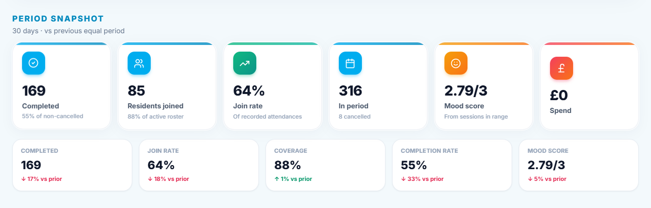 Period snapshot showing completed sessions, residents joined, join rate and mood score