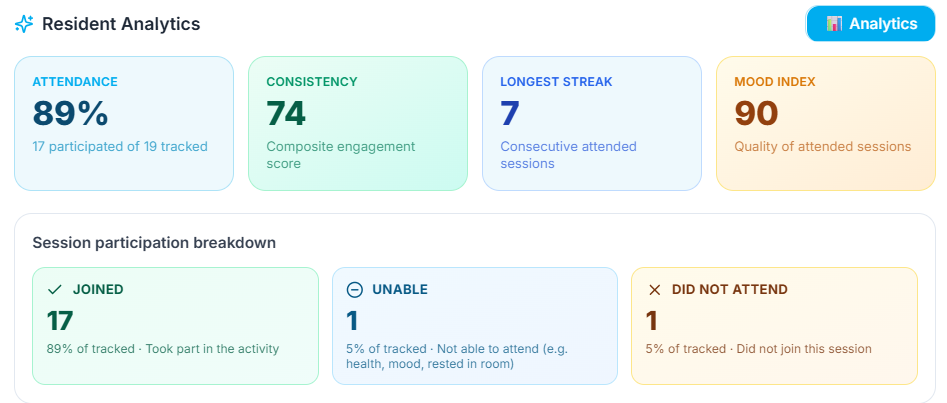 Attendance, consistency, mood index and participation breakdown