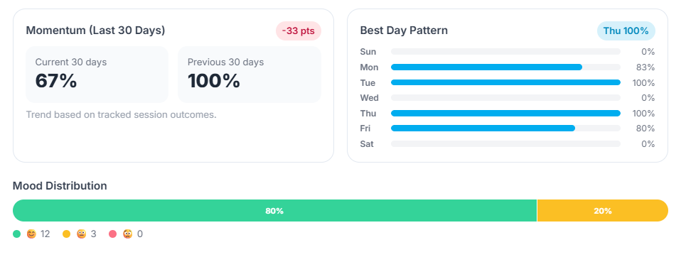 Momentum, best day pattern and mood distribution